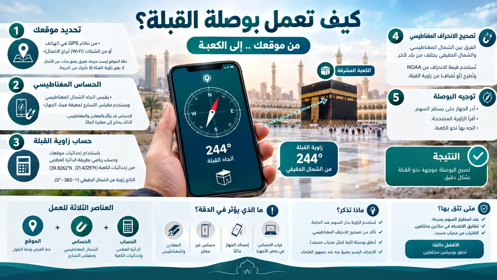 كيف تعمل بوصلة القبلة؟